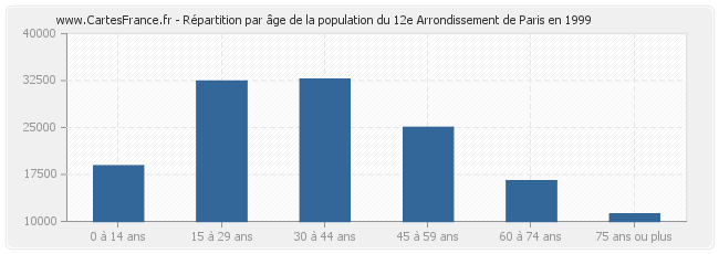 Répartition par âge de la population du 12e Arrondissement de Paris en 1999